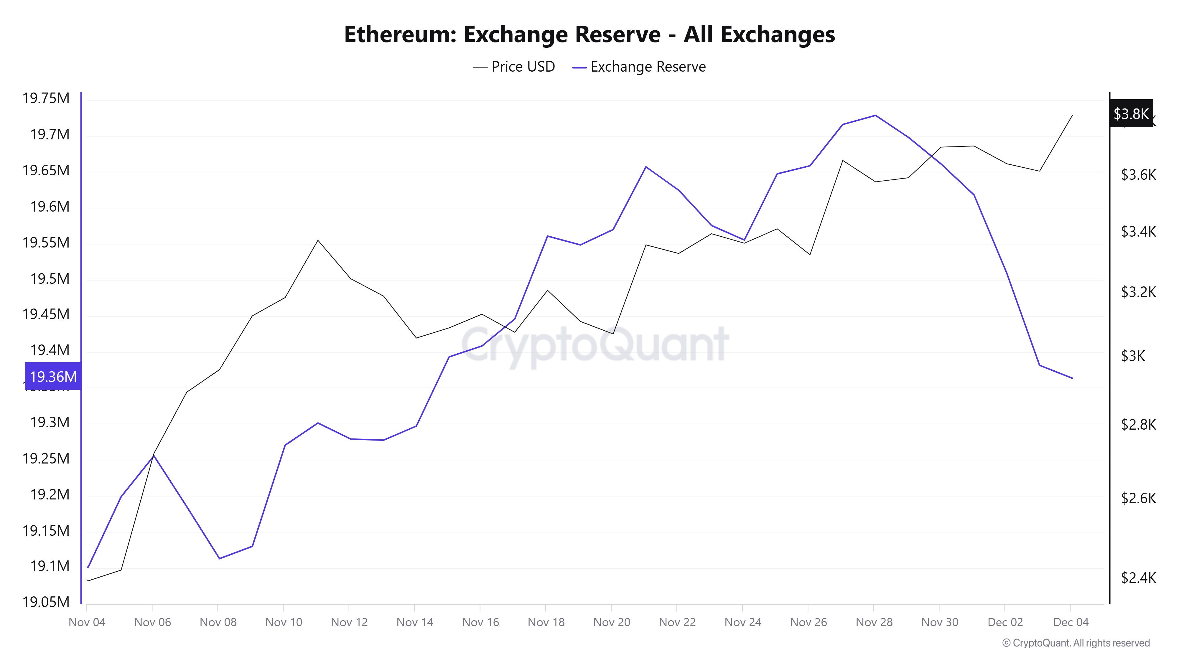 ETH Exchange Reserve